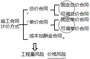 二級建造師施工計價(jià)方式主要考點(diǎn)