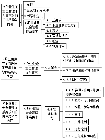 二級建造師職業(yè)健康安全與環(huán)境管理體系標準考點(diǎn)