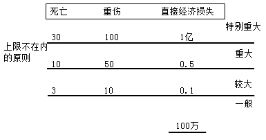二級建造師工程質(zhì)量事故分類(lèi)考點(diǎn)：工程質(zhì)量事故的分類(lèi)