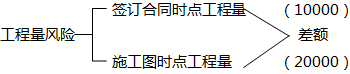 二級建造師單價(jià)合同考點(diǎn):?jiǎn)蝺r(jià)合同