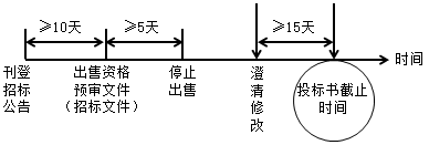 二級建造師施工招標與投標考點(diǎn):招標信息的發(fā)布與修正