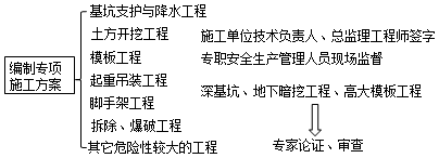 二級建造師法規第六章施工現場(chǎng)安全防護:專(zhuān)項施工方案和安全技術(shù)交底