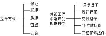 二級建造師工程擔?？键c(diǎn)：擔保的方式、工程擔保種類(lèi)
