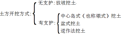 二級建造師建筑工程第五講地基與基礎工程施工技術(shù):土方工程施工技術(shù)