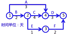 二級建造師建筑工程第十四講施工進(jìn)度管理:網(wǎng)絡(luò )計劃方法