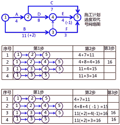 二級建造師建筑工程第十四講施工進(jìn)度管理:網(wǎng)絡(luò )計劃方法