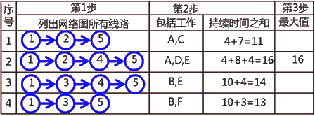 二級建造師建筑工程第十四講施工進(jìn)度管理:網(wǎng)絡(luò )計劃方法