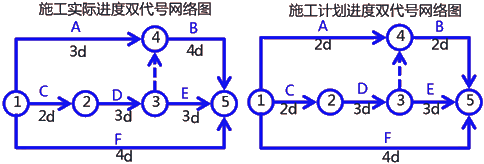 二級建造師建筑工程第十四講施工進(jìn)度管理:網(wǎng)絡(luò )計劃方法