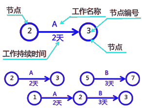 二級建造師建筑工程第十四講施工進(jìn)度管理:網(wǎng)絡(luò )計劃方法