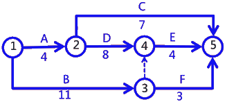 二級建造師建筑工程第十四講施工進(jìn)度管理:網(wǎng)絡(luò )計劃方法