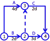 二級建造師建筑工程第十四講施工進(jìn)度管理:網(wǎng)絡(luò )計劃方法