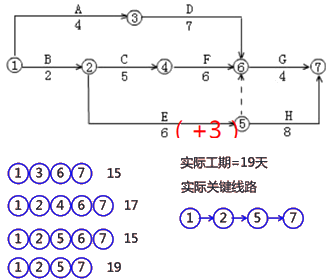 二級建造師建筑工程第十四講施工進(jìn)度管理:網(wǎng)絡(luò )計劃方法