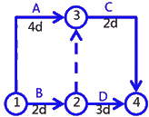 二級建造師建筑工程第十四講施工進(jìn)度管理:網(wǎng)絡(luò )計劃方法