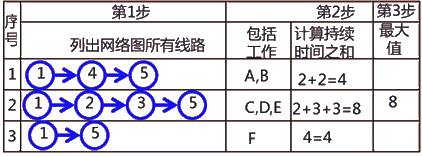 二級建造師建筑工程第十四講施工進(jìn)度管理:網(wǎng)絡(luò )計劃方法