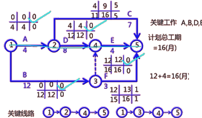 二級建造師建筑工程第十四講施工進(jìn)度管理:參數法及應用