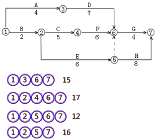二級建造師建筑工程第十四講施工進(jìn)度管理:網(wǎng)絡(luò )計劃方法