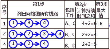二級建造師建筑工程第十四講施工進(jìn)度管理:網(wǎng)絡(luò )計劃方法