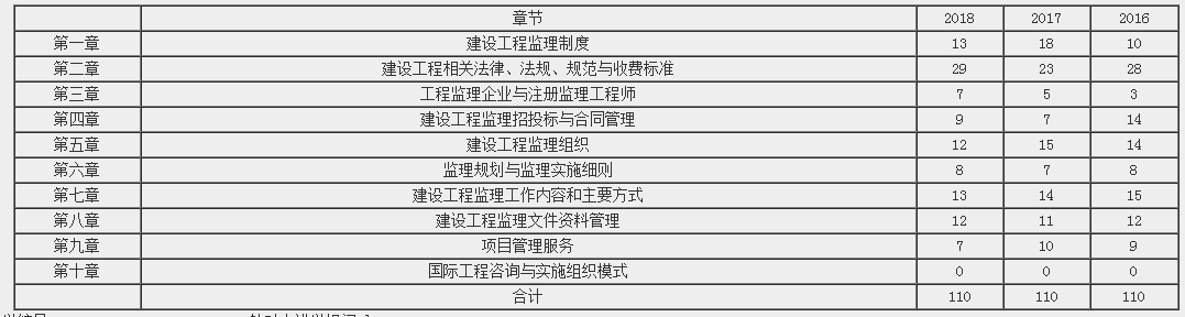 理論與法規考情分析