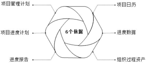 工程項目進(jìn)度控制的依據