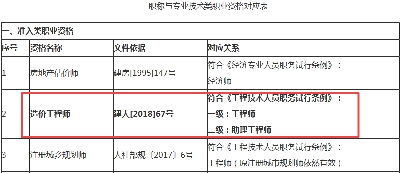 廣西造價(jià)工程師對應職稱(chēng)