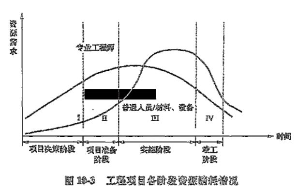 工程項目各階段資源消耗計劃的特點(diǎn)