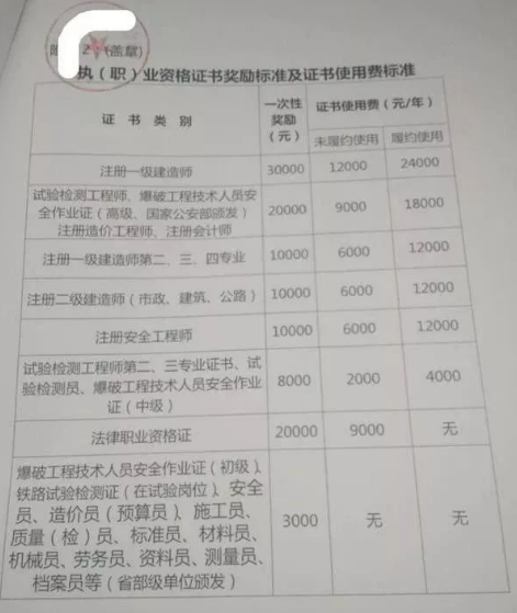 各大企業(yè)補助公布!一級建造師最高10萬(wàn)!