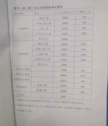 各大企業(yè)補助公布!一級建造師最高10萬(wàn)!