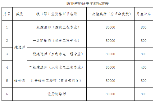 各大企業(yè)補助公布!一級建造師最高10萬(wàn)!