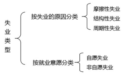 失業(yè)的類(lèi)型