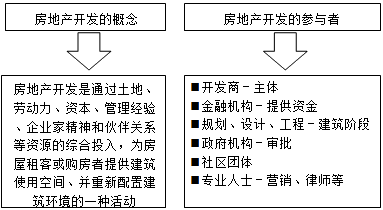 房地產(chǎn)估價(jià)師復習資料