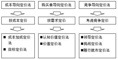 房地產(chǎn)估價(jià)師復習資料