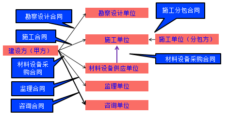 監理工程師復習資料