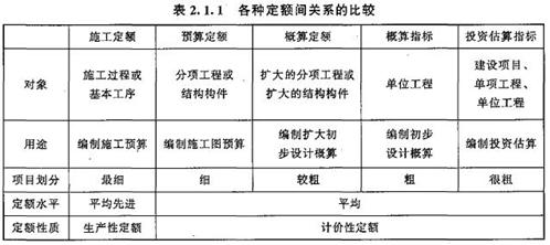 一級造價(jià)工程師考試