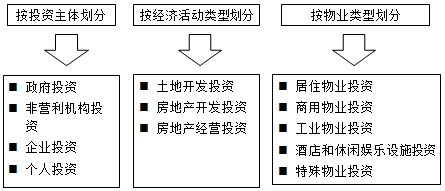 房地產(chǎn)估價(jià)師復習資料