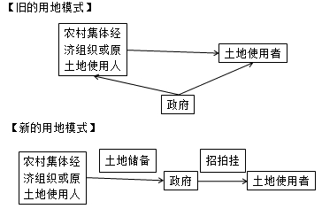 房地產(chǎn)估價(jià)師復習資料