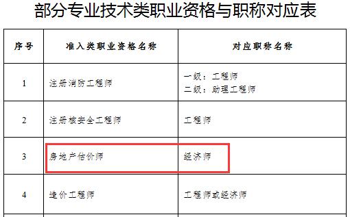 房地產(chǎn)估價(jià)師對應職稱(chēng)為經(jīng)濟師