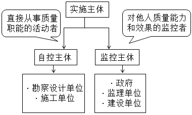 監理工程師復習資料