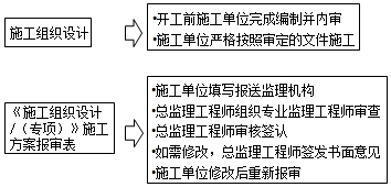 監理工程師復習資料