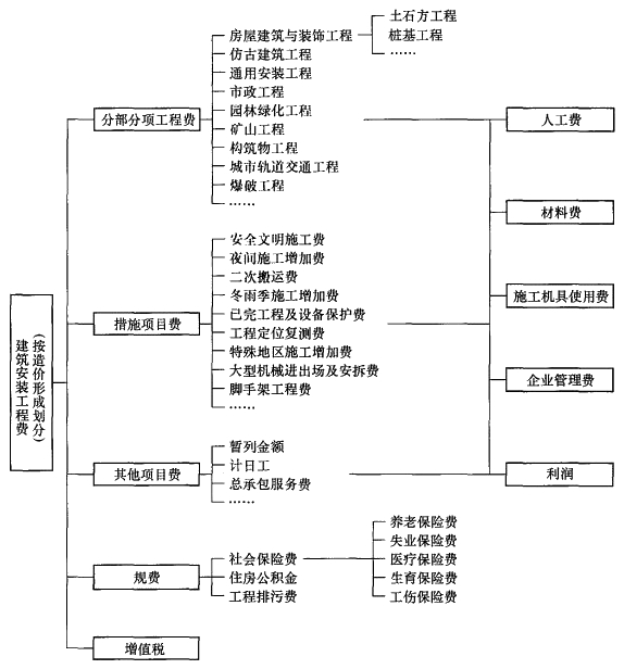 監理工程師復習資料