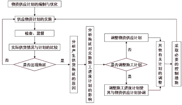 監理工程師復習資料