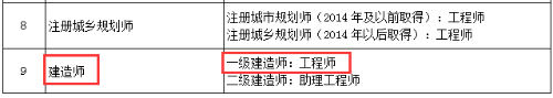 北京：明確取得一級建造師資格可聘任工程師職稱(chēng)！