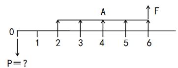 現金流量圖 現金流量圖