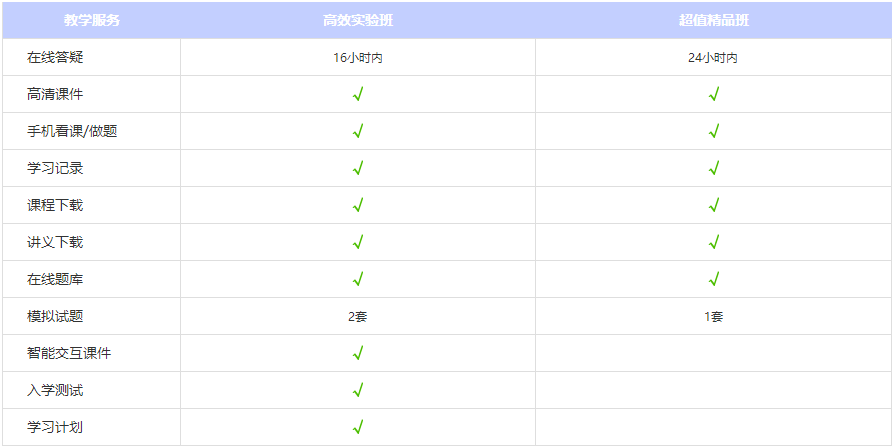 二級造價(jià)工程師教學(xué)服務(wù)對比表