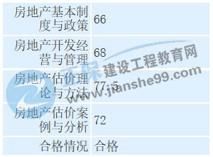 房地產(chǎn)估價(jià)師學(xué)員曬成績(jì)