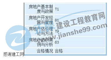 房地產(chǎn)估價(jià)師學(xué)員曬成績(jì)