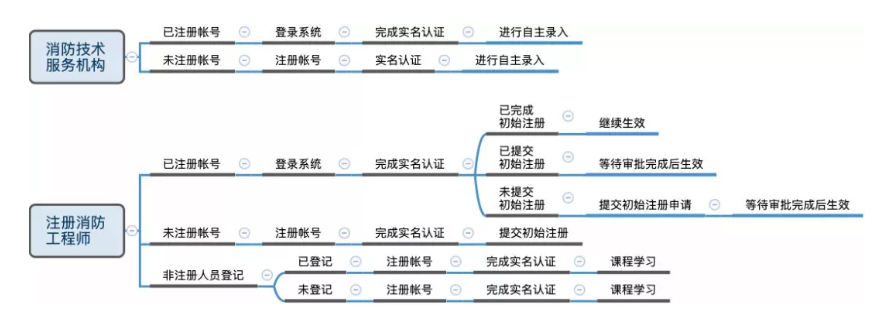 社會(huì )消防技術(shù)服務(wù)信息系統操作流程圖