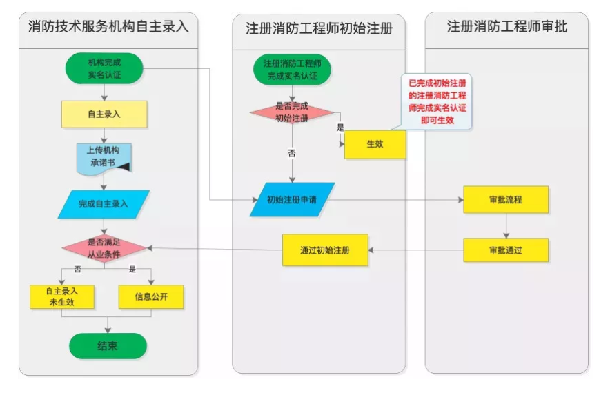 消防技術(shù)服務(wù)信息系統操作流程圖