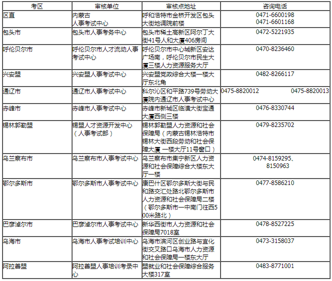 內蒙古烏蘭察布一建考后審核
