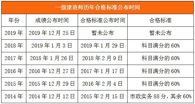 一建合格標準公布時(shí)間
