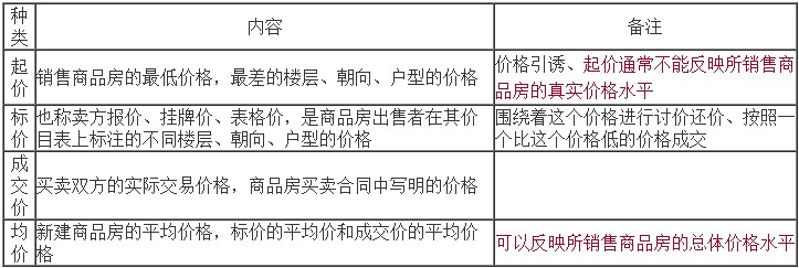 起價(jià)、標價(jià)、成交價(jià)和均價(jià)